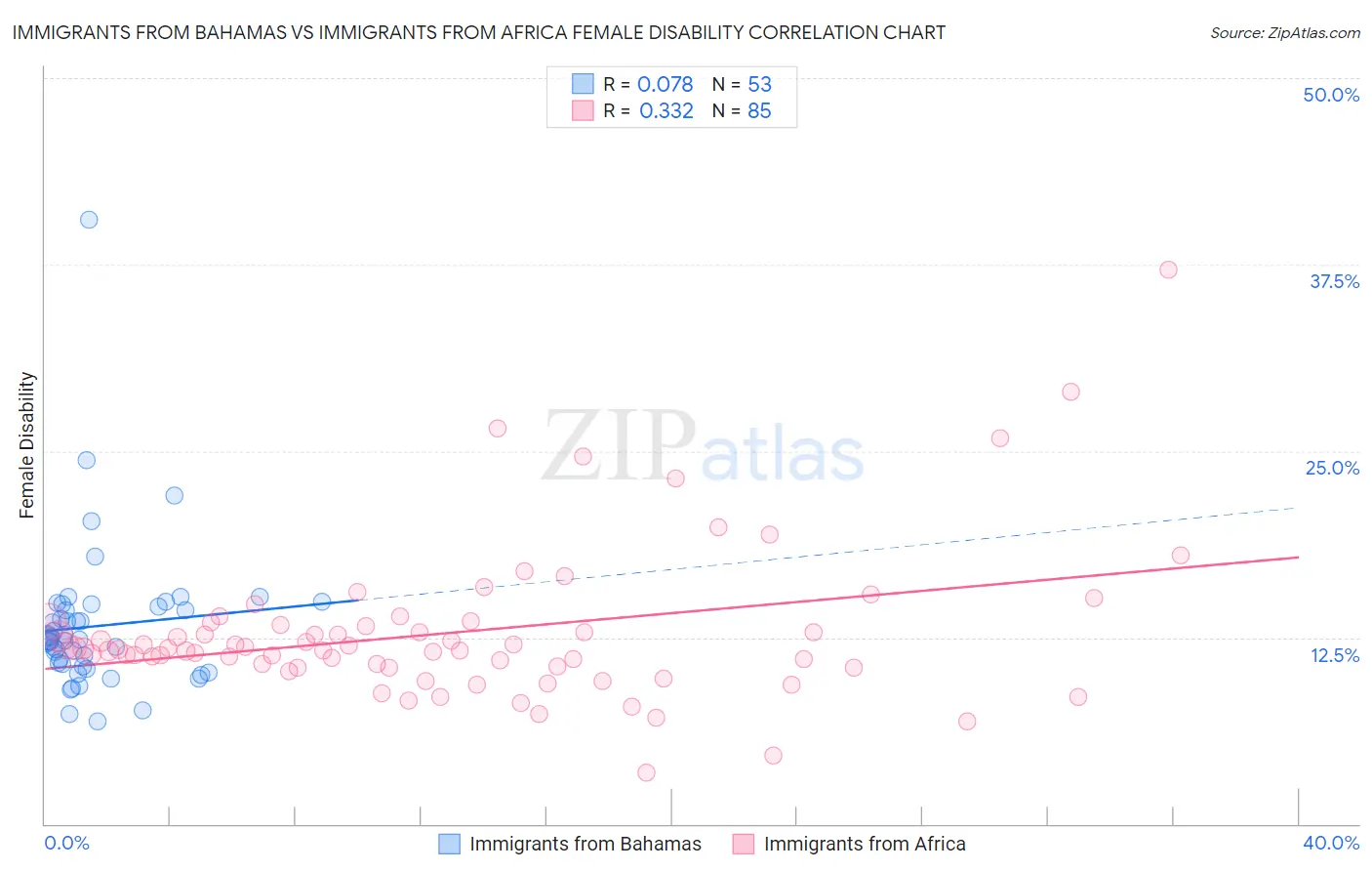 Immigrants from Bahamas vs Immigrants from Africa Female Disability