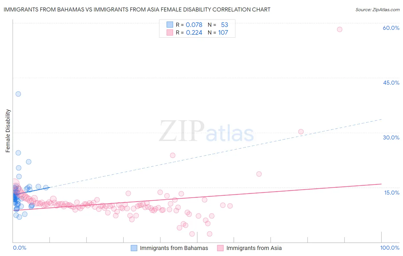 Immigrants from Bahamas vs Immigrants from Asia Female Disability