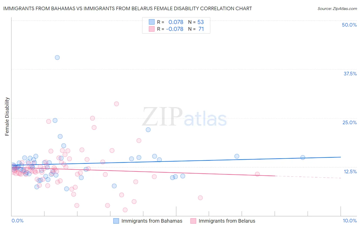 Immigrants from Bahamas vs Immigrants from Belarus Female Disability