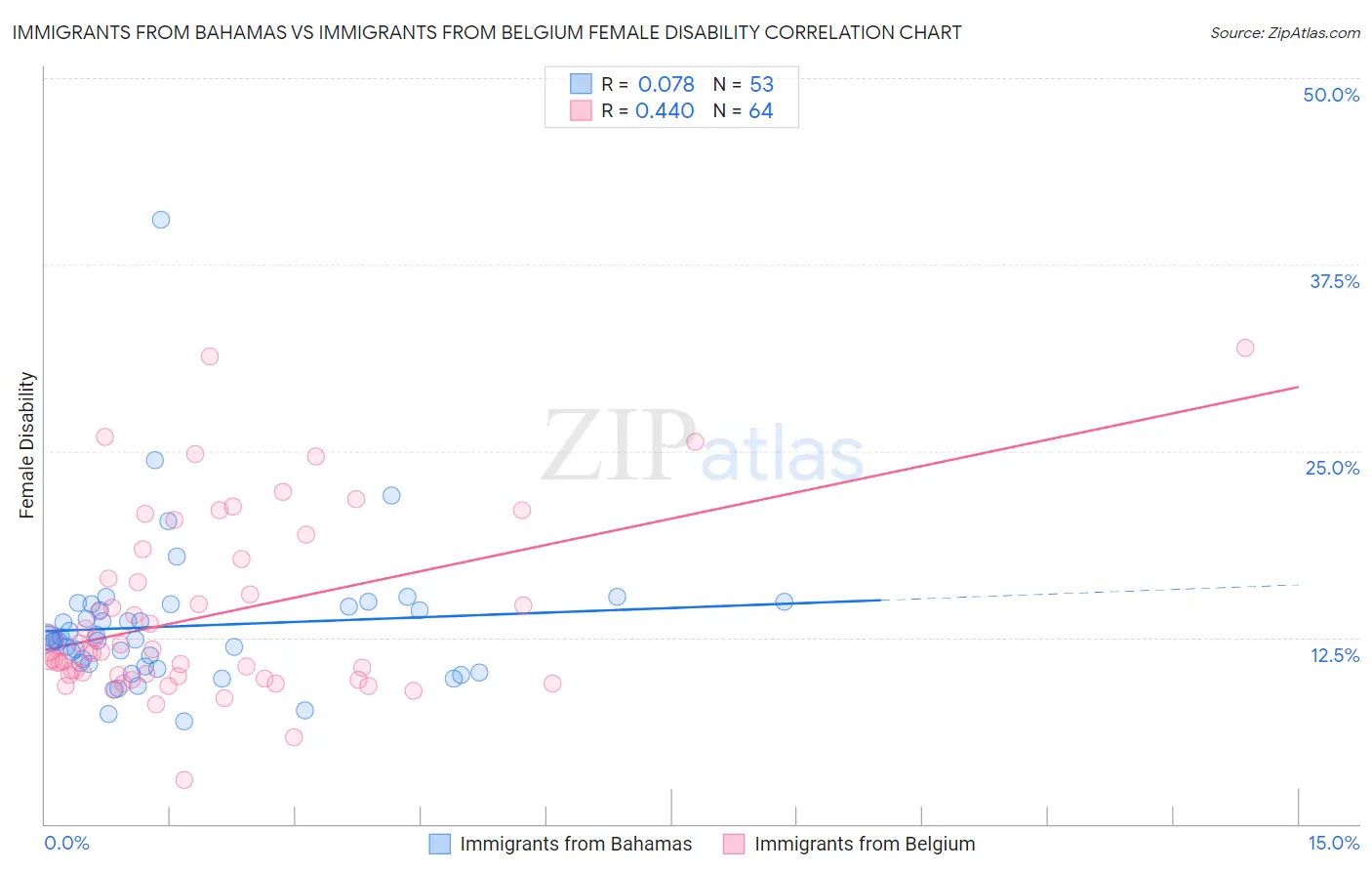 Immigrants from Bahamas vs Immigrants from Belgium Female Disability