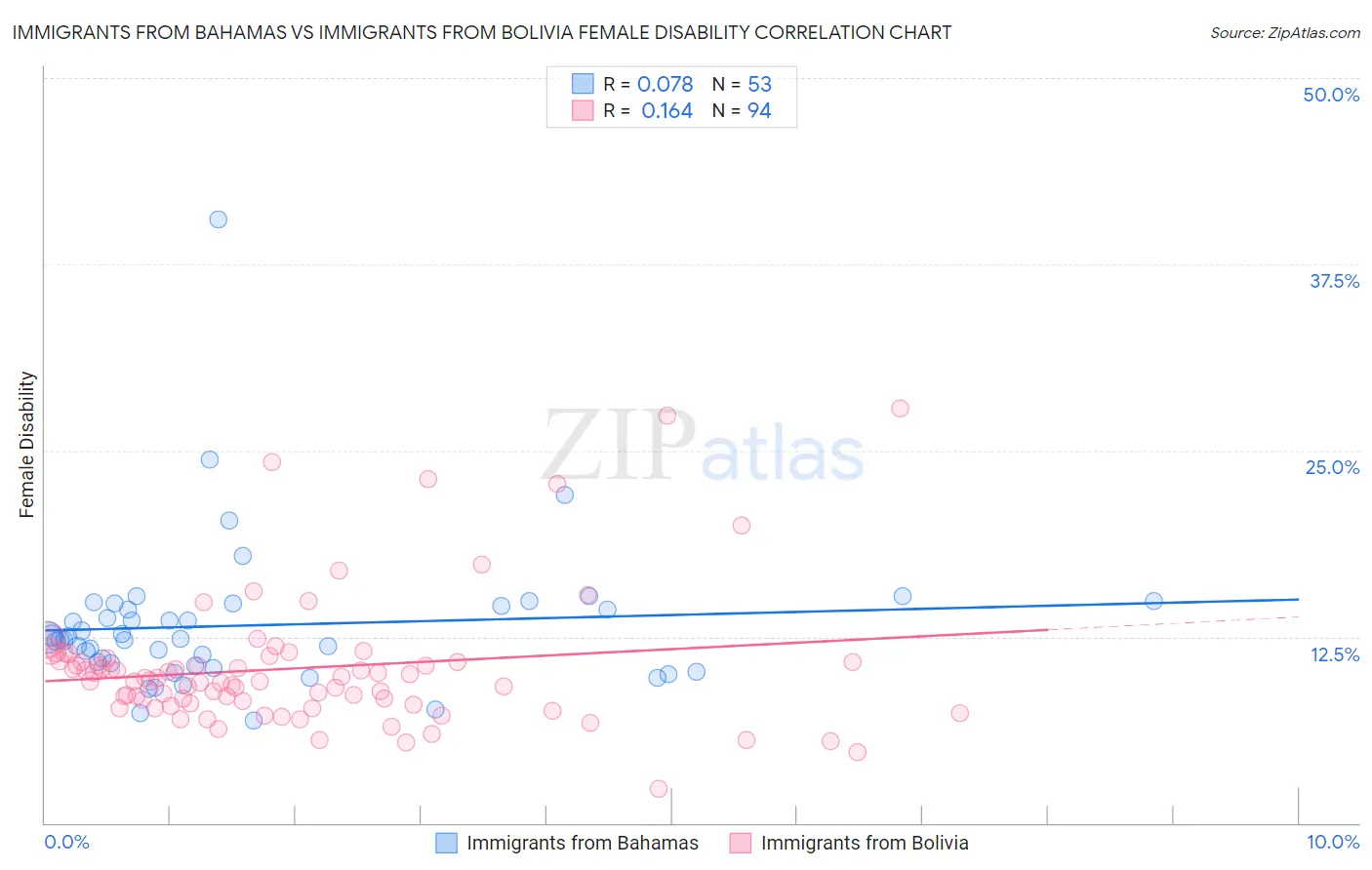 Immigrants from Bahamas vs Immigrants from Bolivia Female Disability