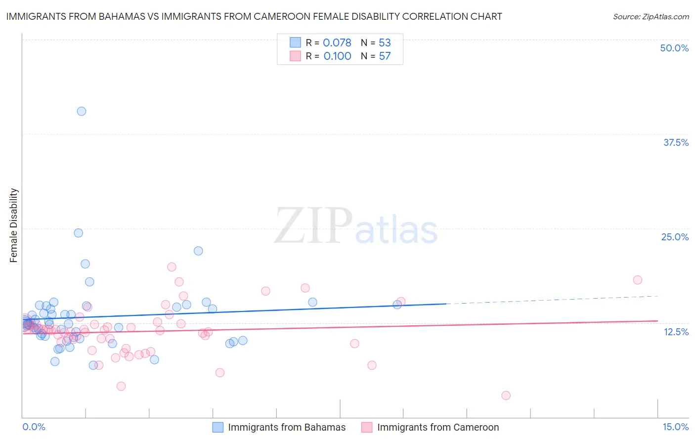 Immigrants from Bahamas vs Immigrants from Cameroon Female Disability