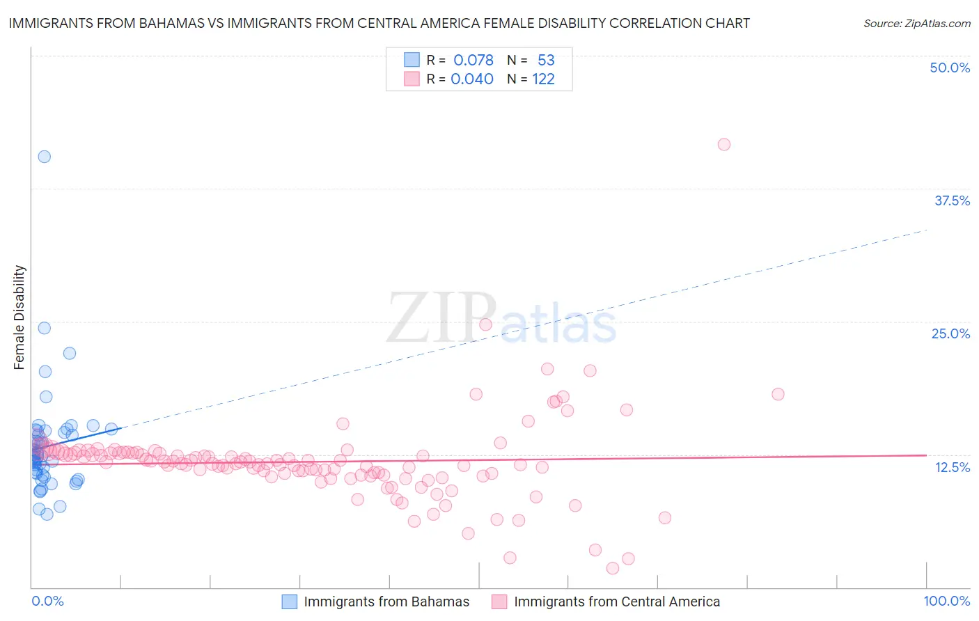 Immigrants from Bahamas vs Immigrants from Central America Female Disability