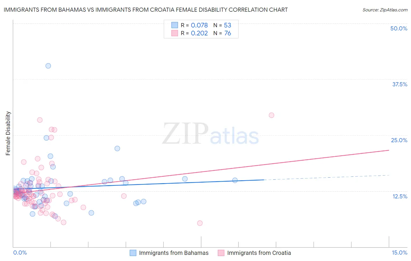 Immigrants from Bahamas vs Immigrants from Croatia Female Disability