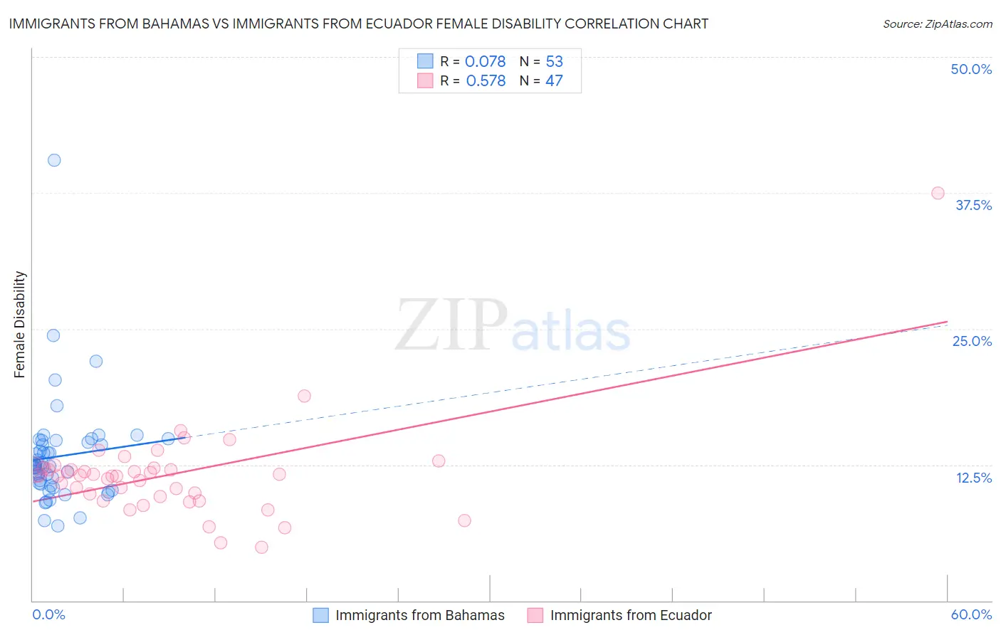 Immigrants from Bahamas vs Immigrants from Ecuador Female Disability