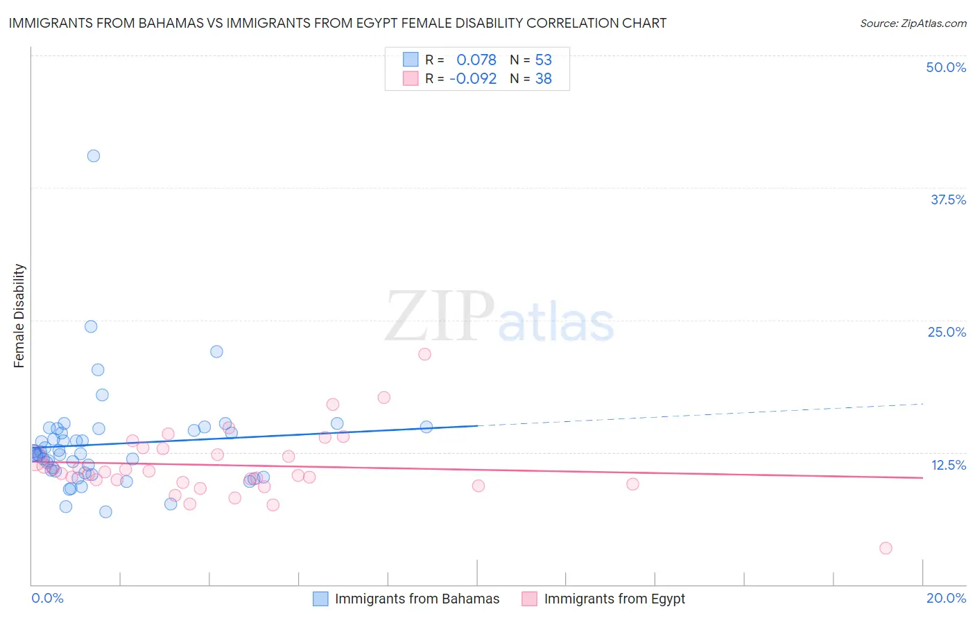 Immigrants from Bahamas vs Immigrants from Egypt Female Disability