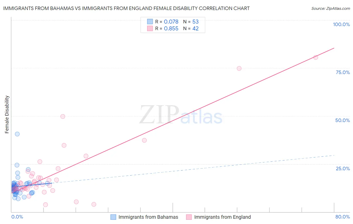 Immigrants from Bahamas vs Immigrants from England Female Disability