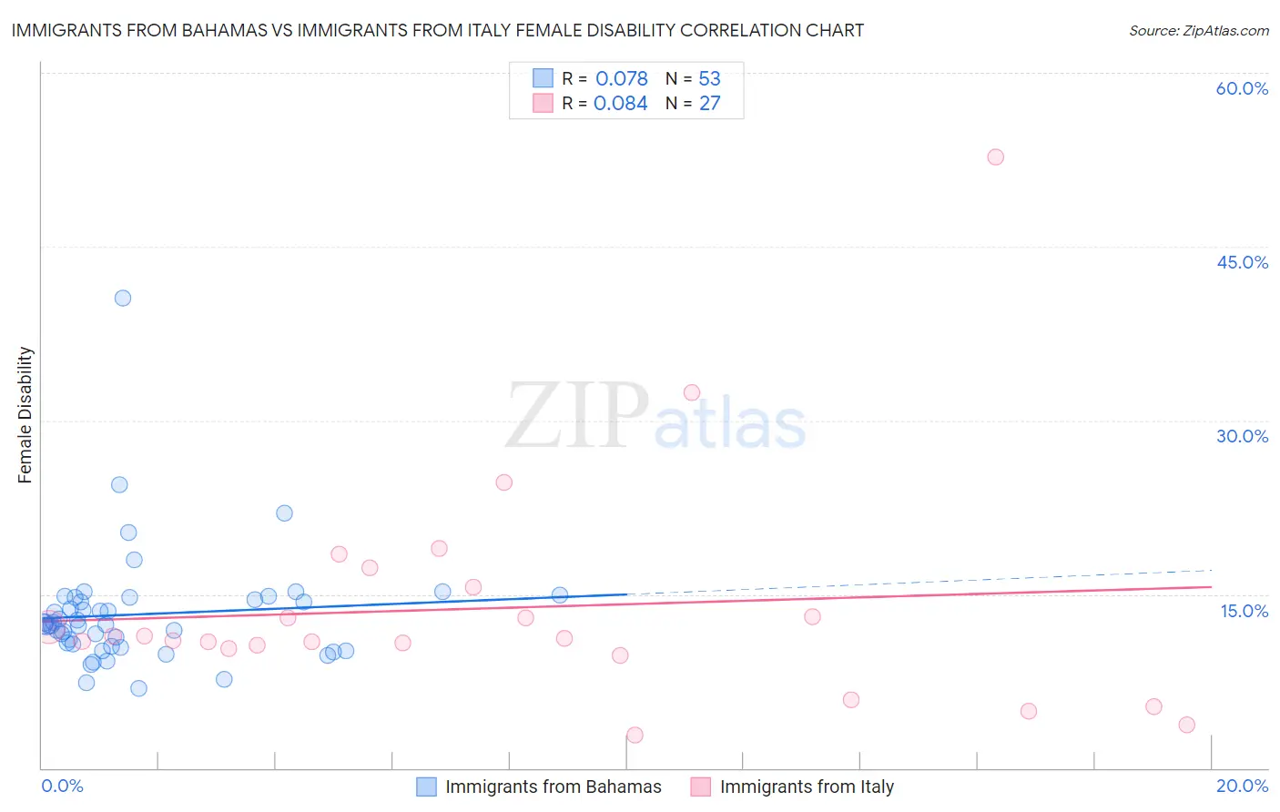 Immigrants from Bahamas vs Immigrants from Italy Female Disability