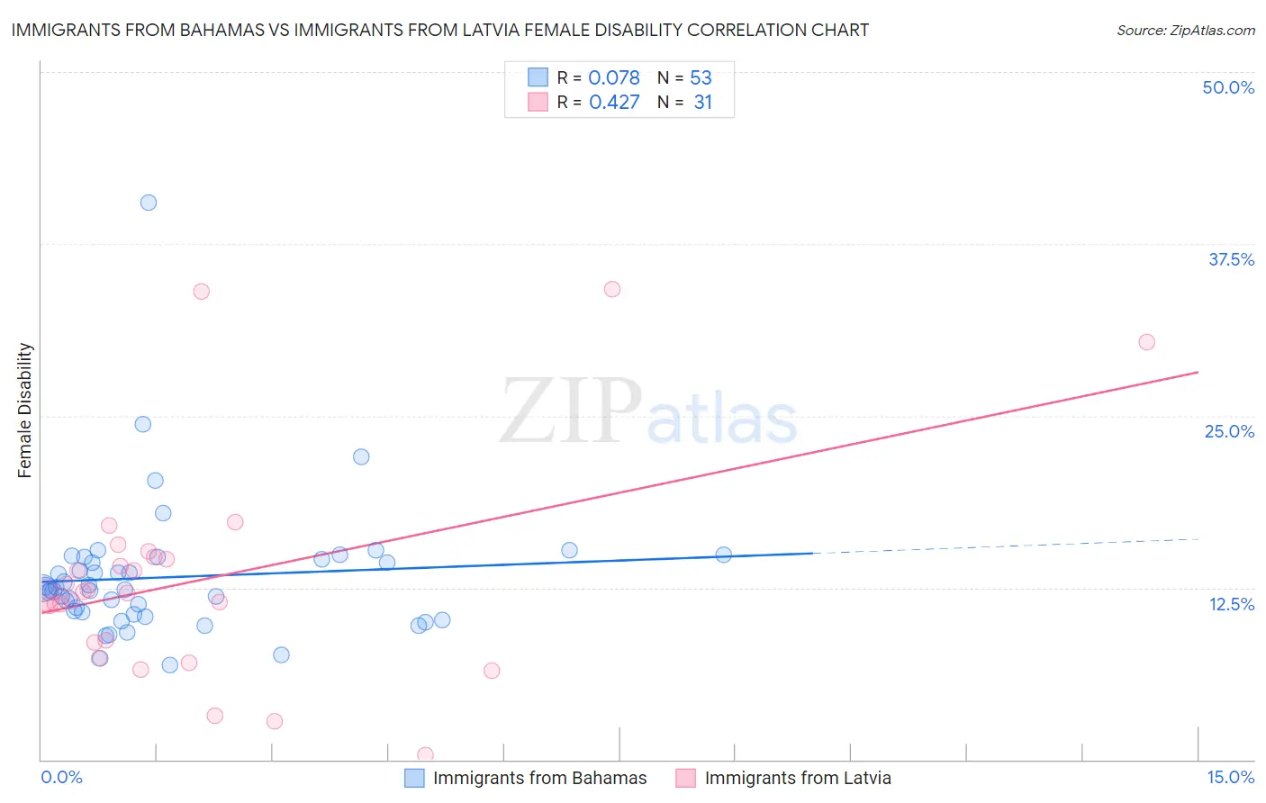 Immigrants from Bahamas vs Immigrants from Latvia Female Disability