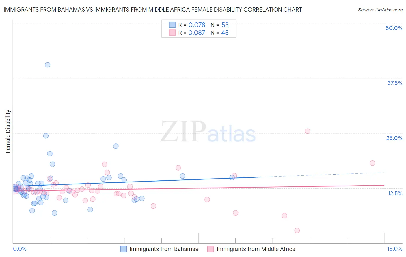 Immigrants from Bahamas vs Immigrants from Middle Africa Female Disability