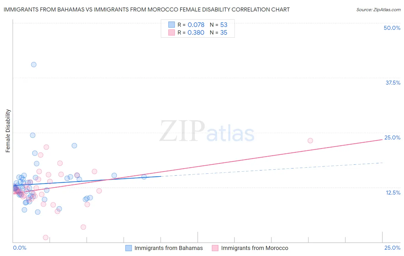 Immigrants from Bahamas vs Immigrants from Morocco Female Disability