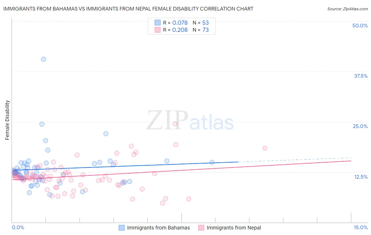 Immigrants from Bahamas vs Immigrants from Nepal Female Disability