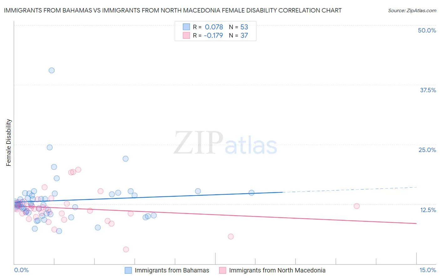 Immigrants from Bahamas vs Immigrants from North Macedonia Female Disability