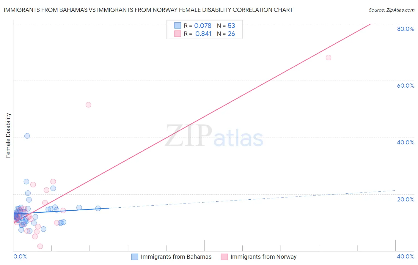 Immigrants from Bahamas vs Immigrants from Norway Female Disability