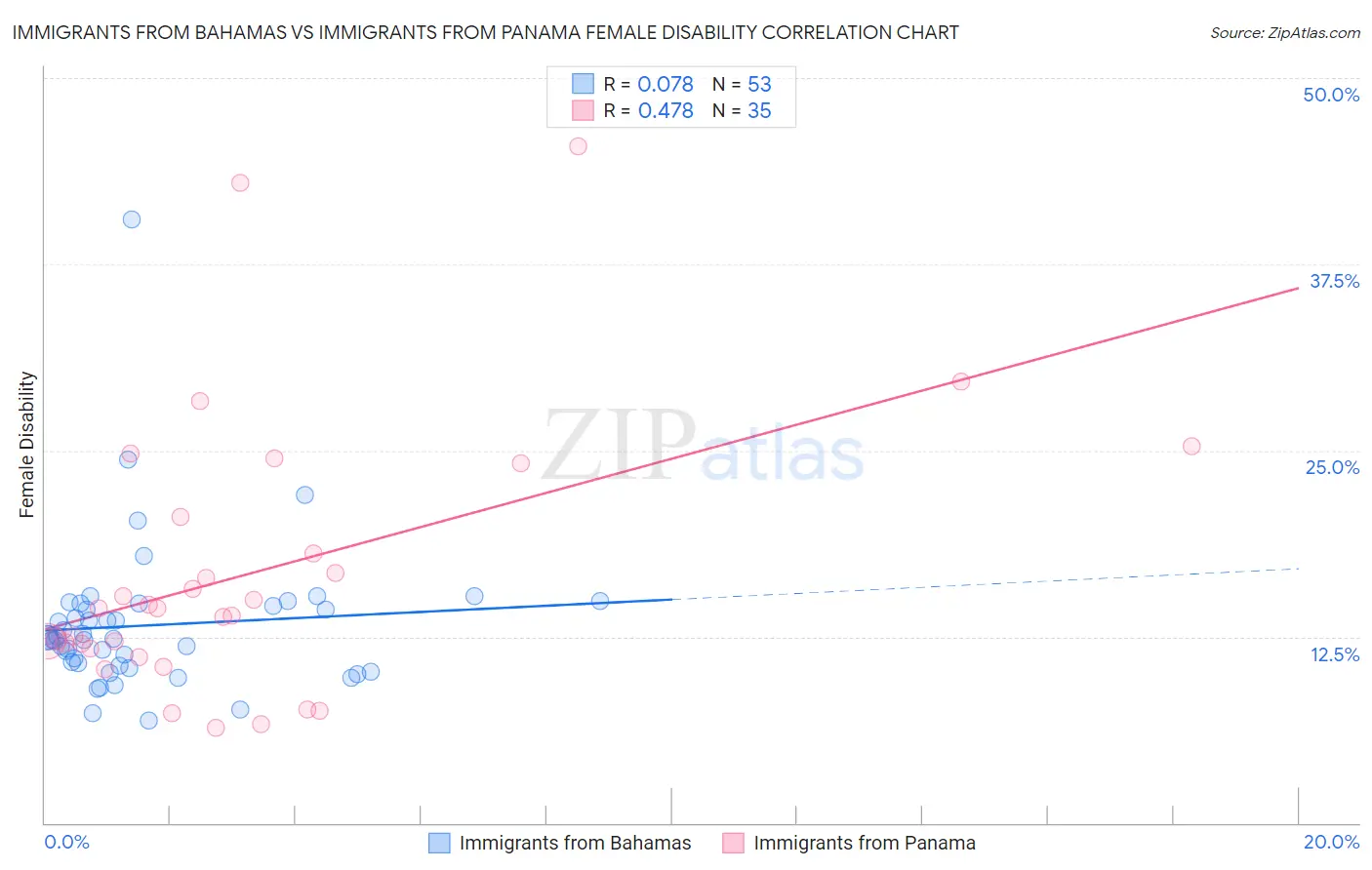 Immigrants from Bahamas vs Immigrants from Panama Female Disability