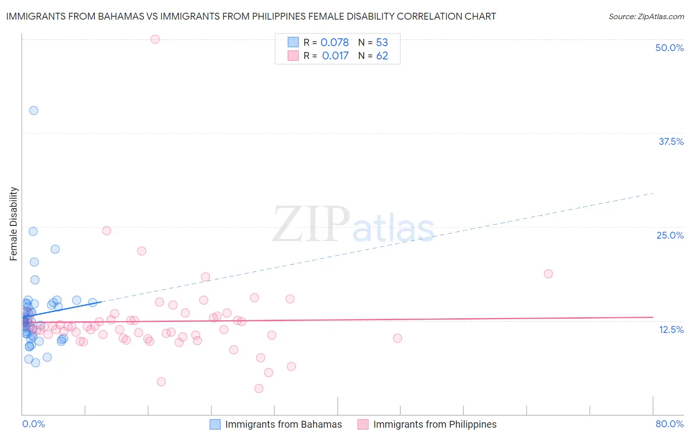 Immigrants from Bahamas vs Immigrants from Philippines Female Disability