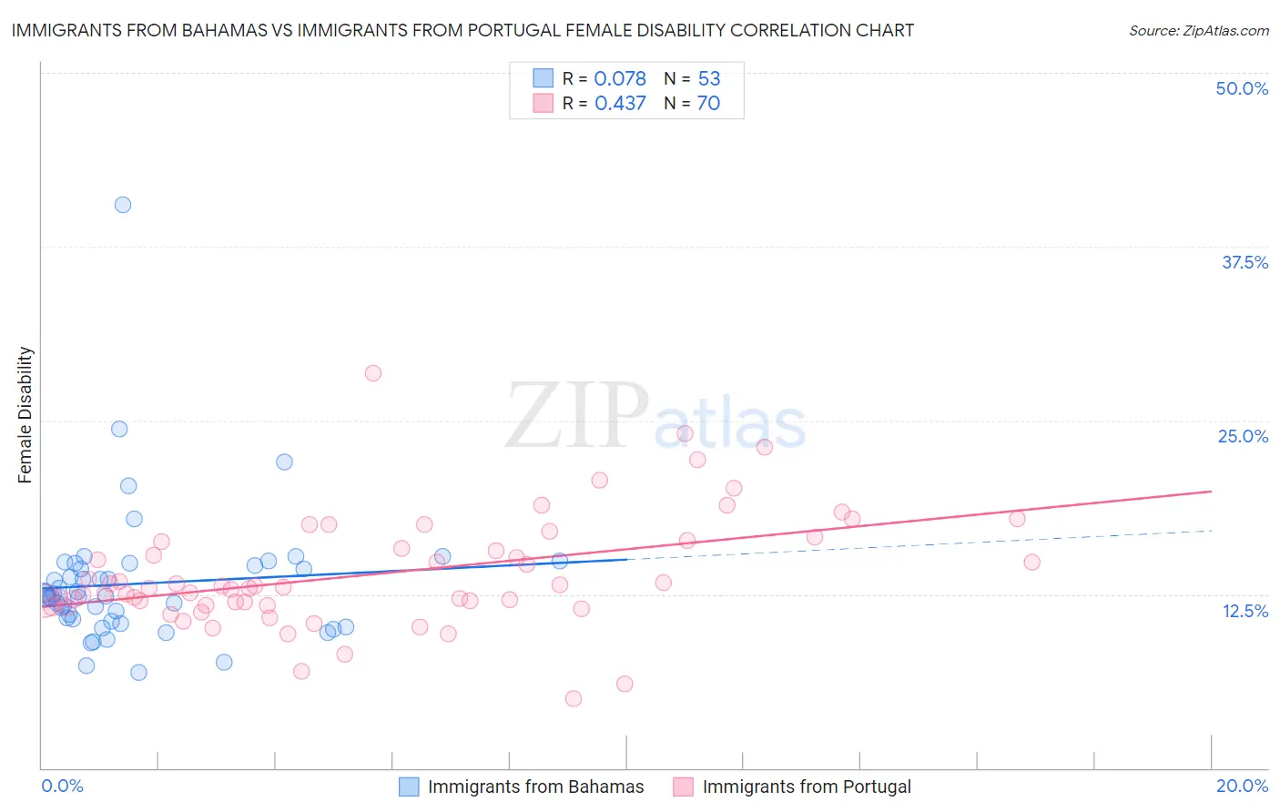 Immigrants from Bahamas vs Immigrants from Portugal Female Disability