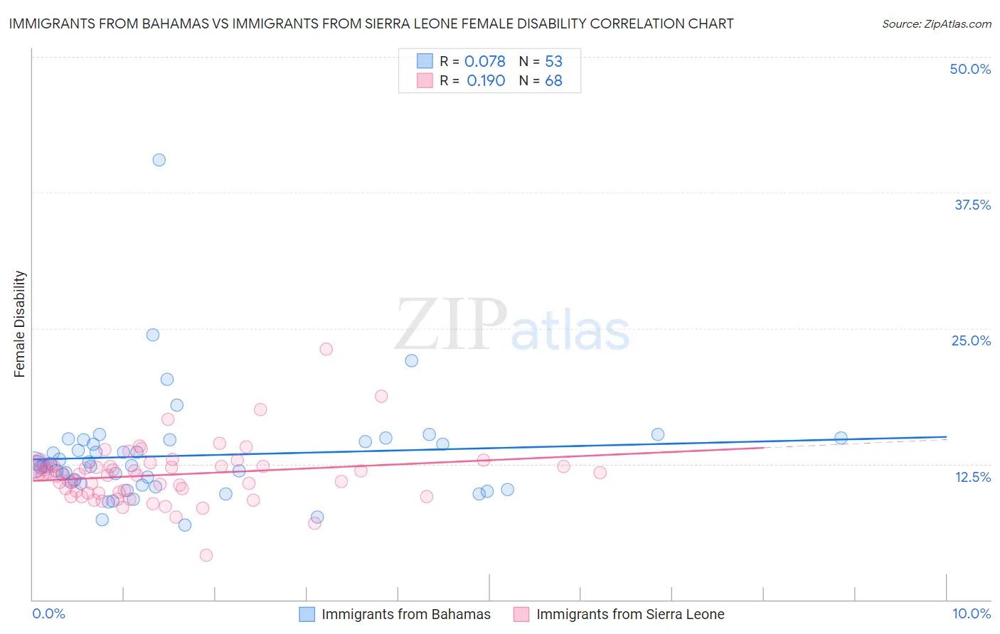 Immigrants from Bahamas vs Immigrants from Sierra Leone Female Disability