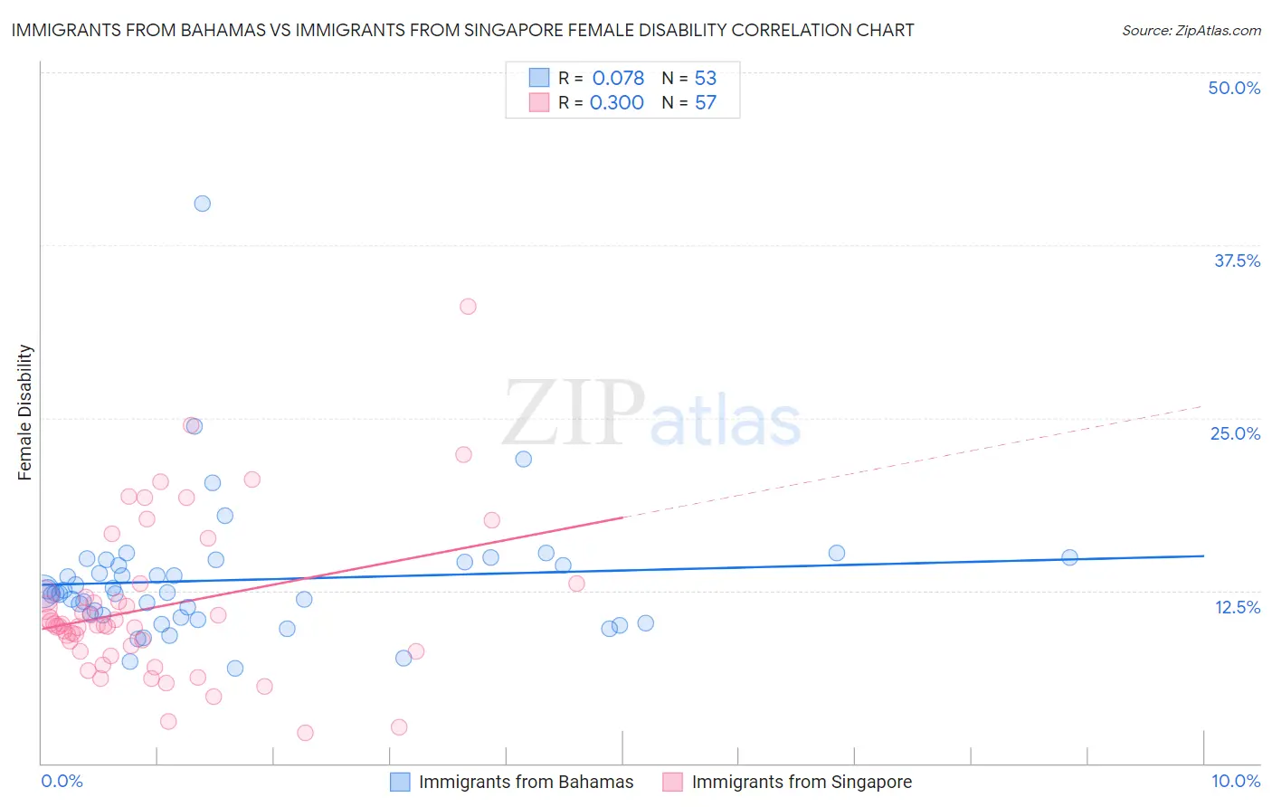 Immigrants from Bahamas vs Immigrants from Singapore Female Disability