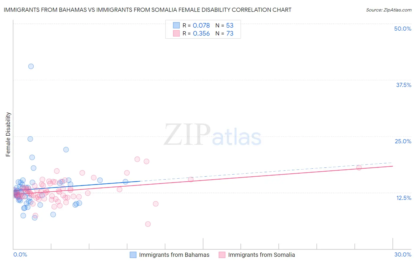 Immigrants from Bahamas vs Immigrants from Somalia Female Disability