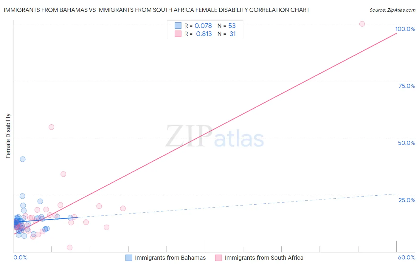 Immigrants from Bahamas vs Immigrants from South Africa Female Disability