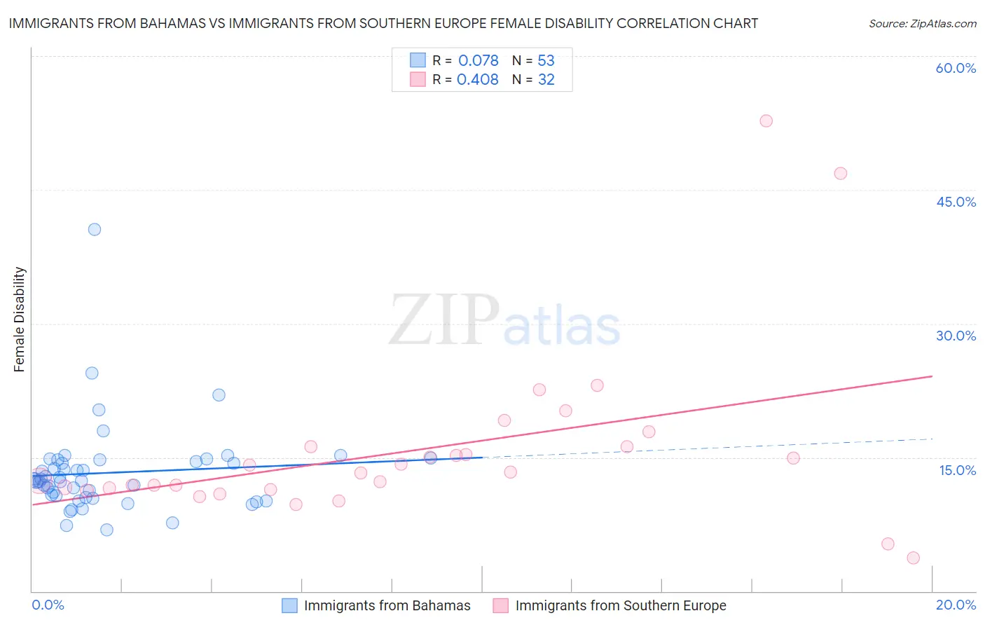 Immigrants from Bahamas vs Immigrants from Southern Europe Female Disability