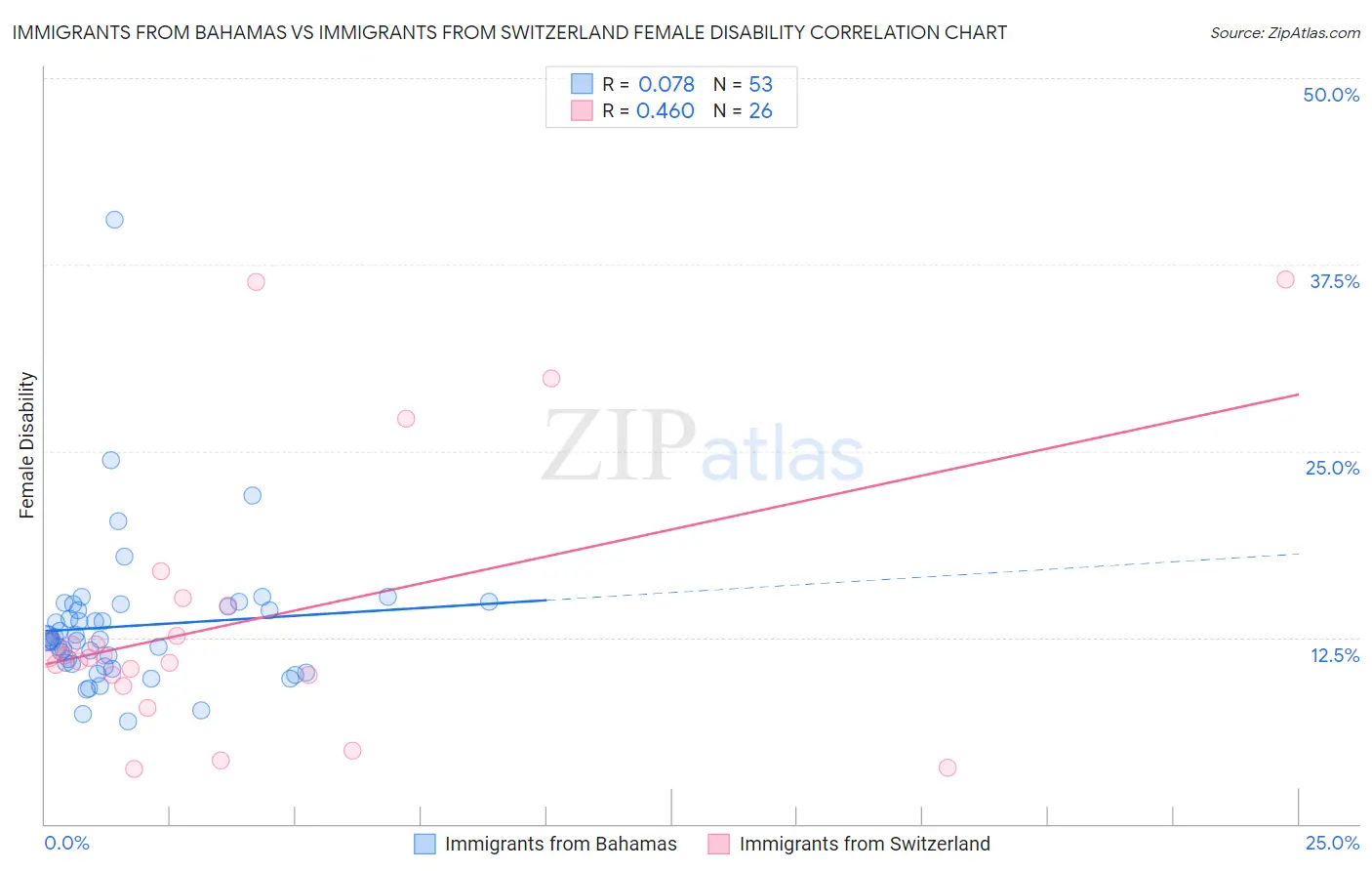 Immigrants from Bahamas vs Immigrants from Switzerland Female Disability