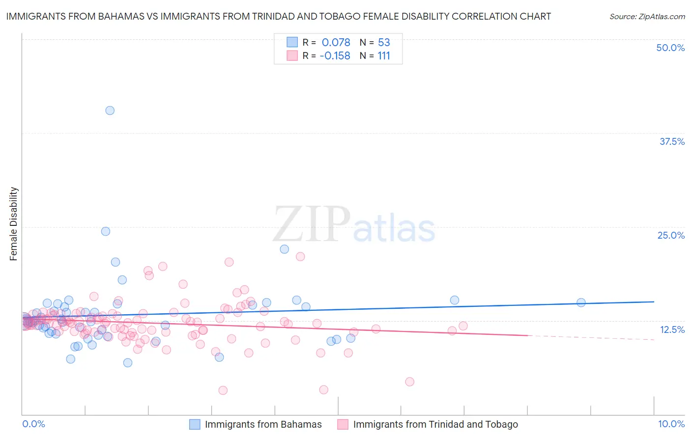 Immigrants from Bahamas vs Immigrants from Trinidad and Tobago Female Disability