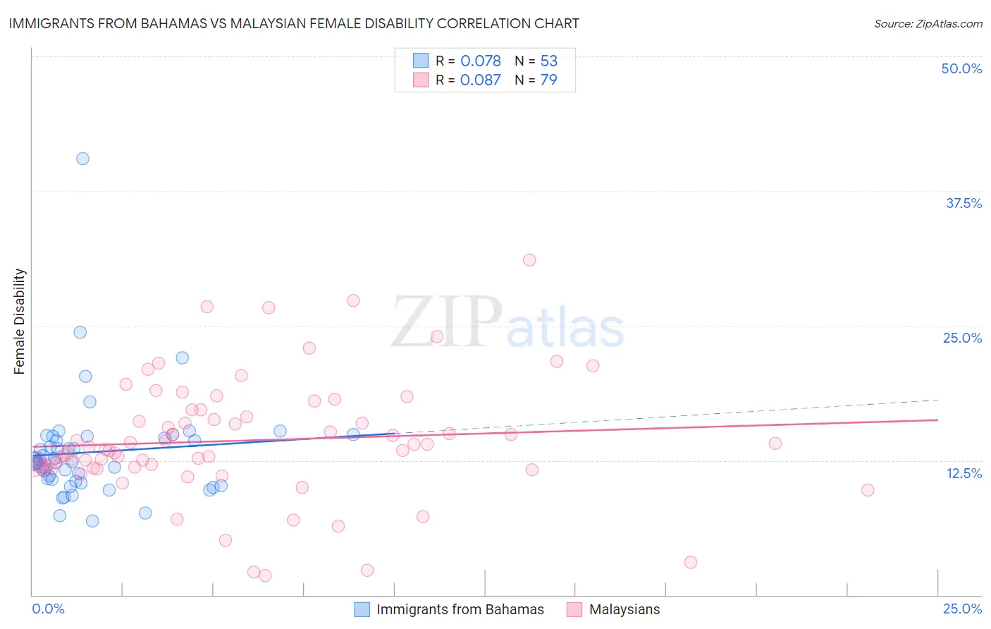 Immigrants from Bahamas vs Malaysian Female Disability