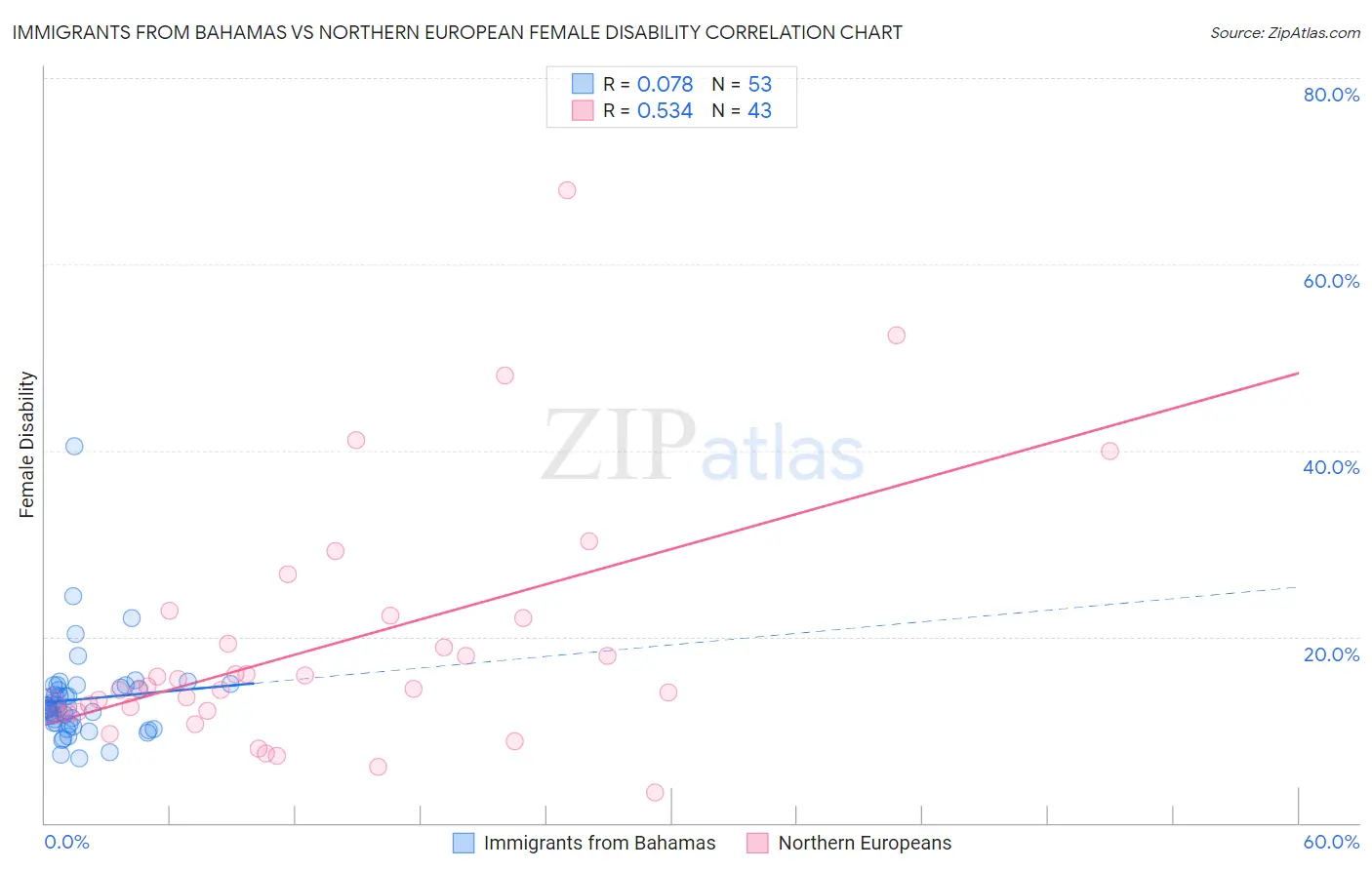 Immigrants from Bahamas vs Northern European Female Disability