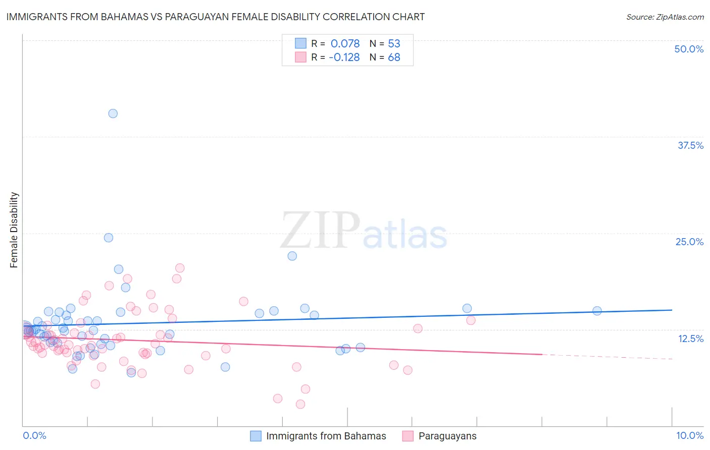 Immigrants from Bahamas vs Paraguayan Female Disability