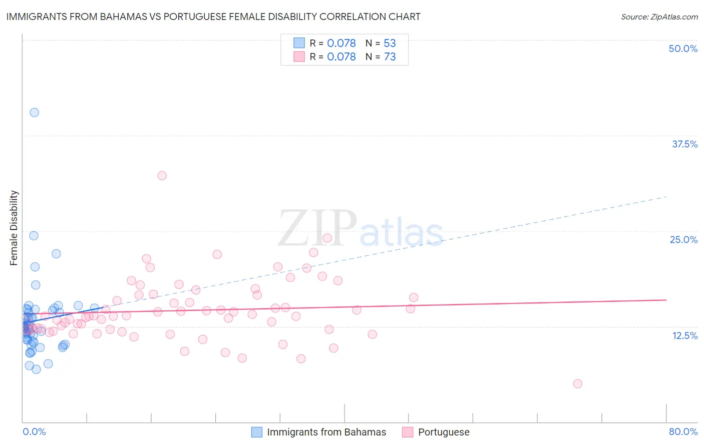 Immigrants from Bahamas vs Portuguese Female Disability