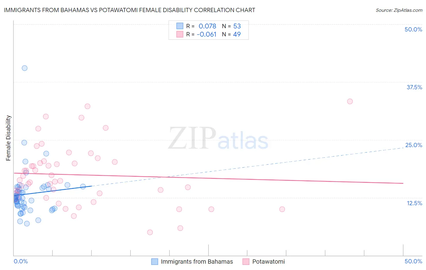 Immigrants from Bahamas vs Potawatomi Female Disability