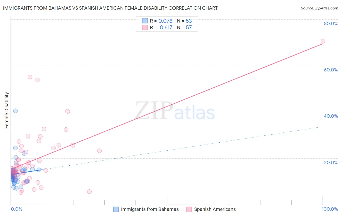 Immigrants from Bahamas vs Spanish American Female Disability