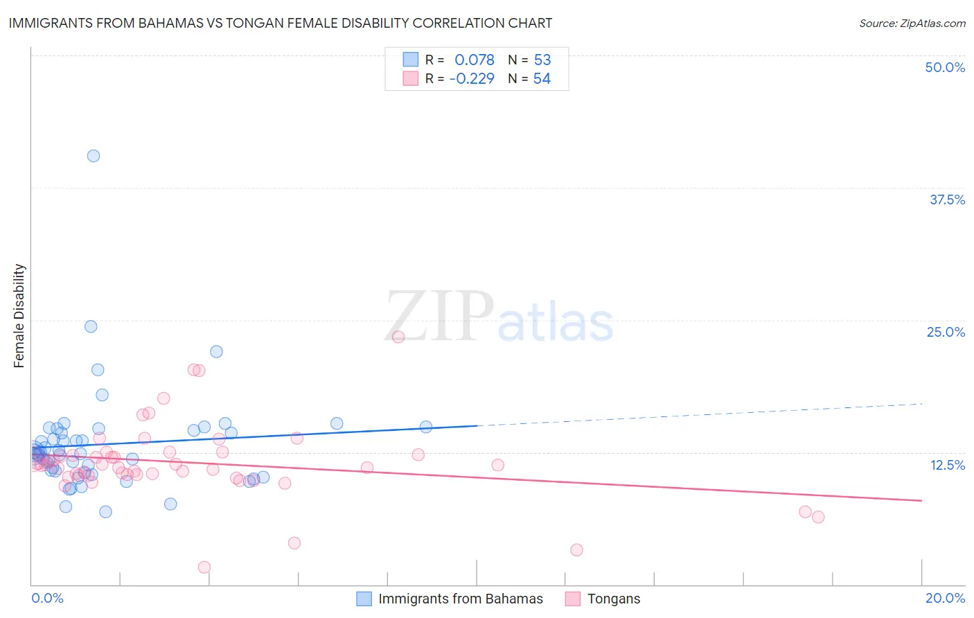 Immigrants from Bahamas vs Tongan Female Disability