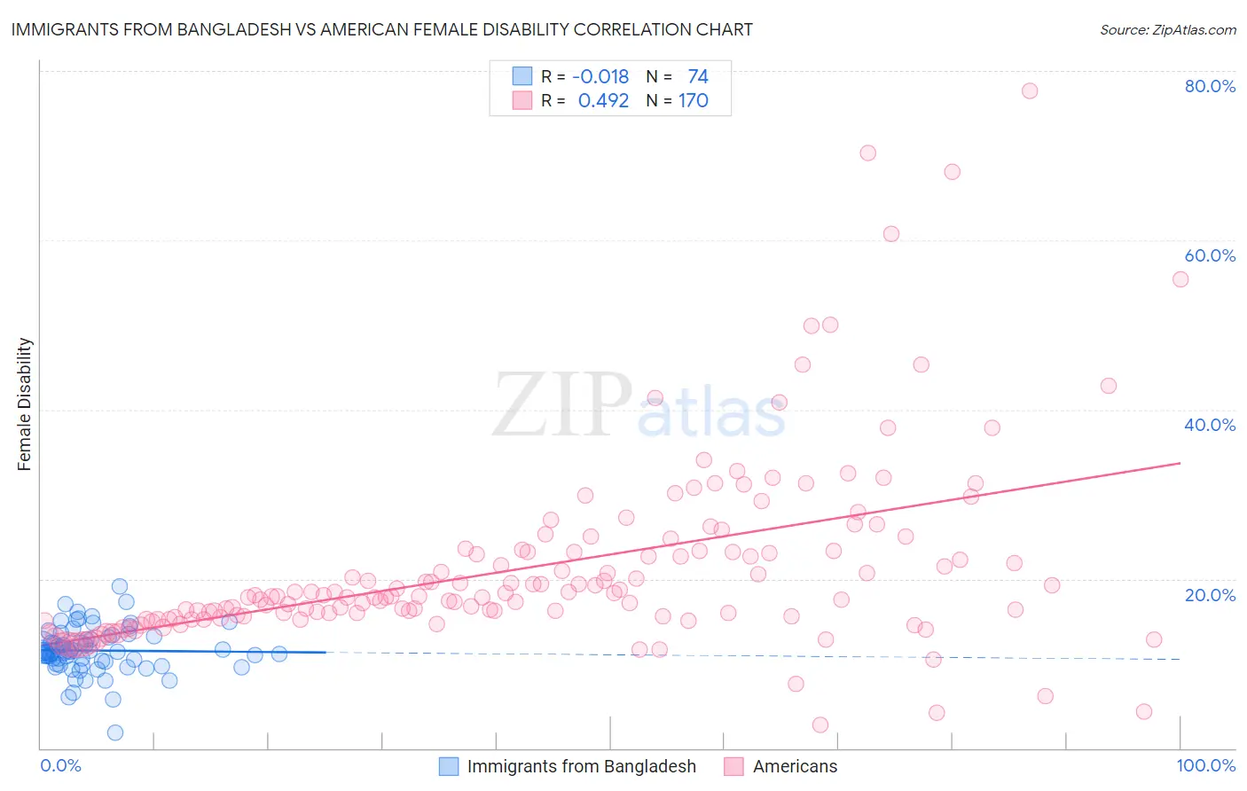 Immigrants from Bangladesh vs American Female Disability