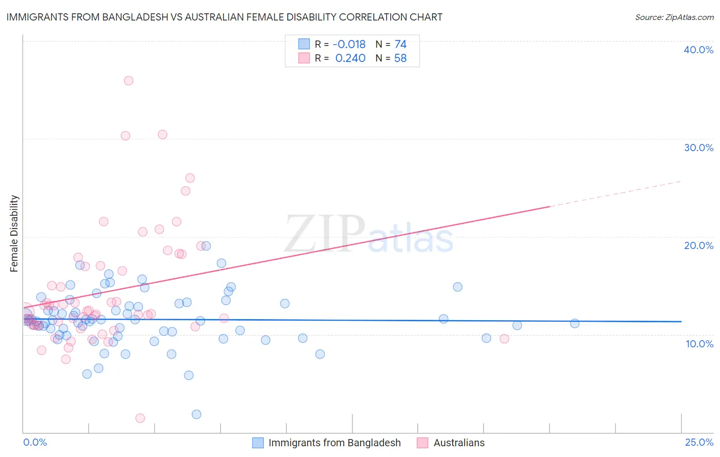 Immigrants from Bangladesh vs Australian Female Disability