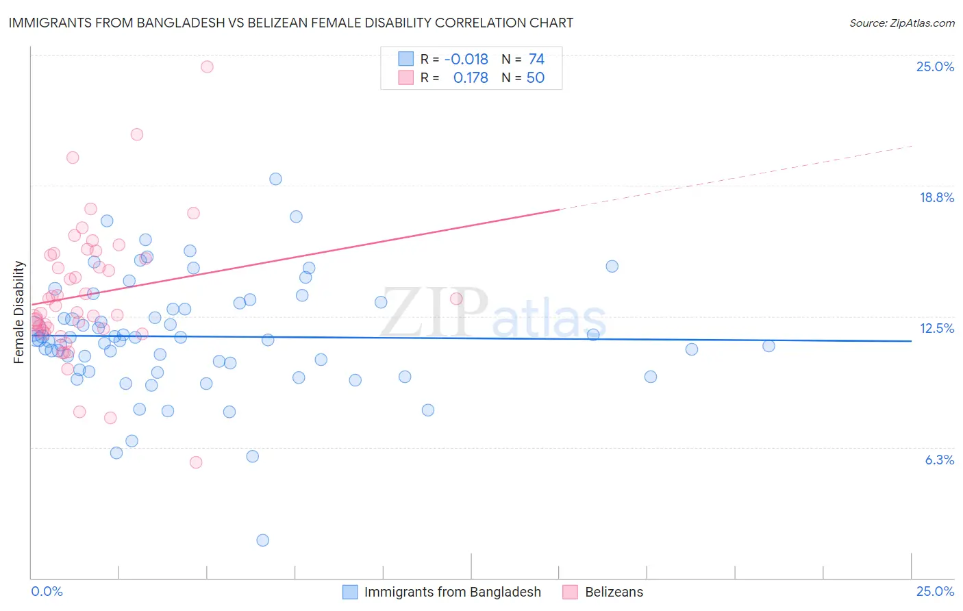 Immigrants from Bangladesh vs Belizean Female Disability