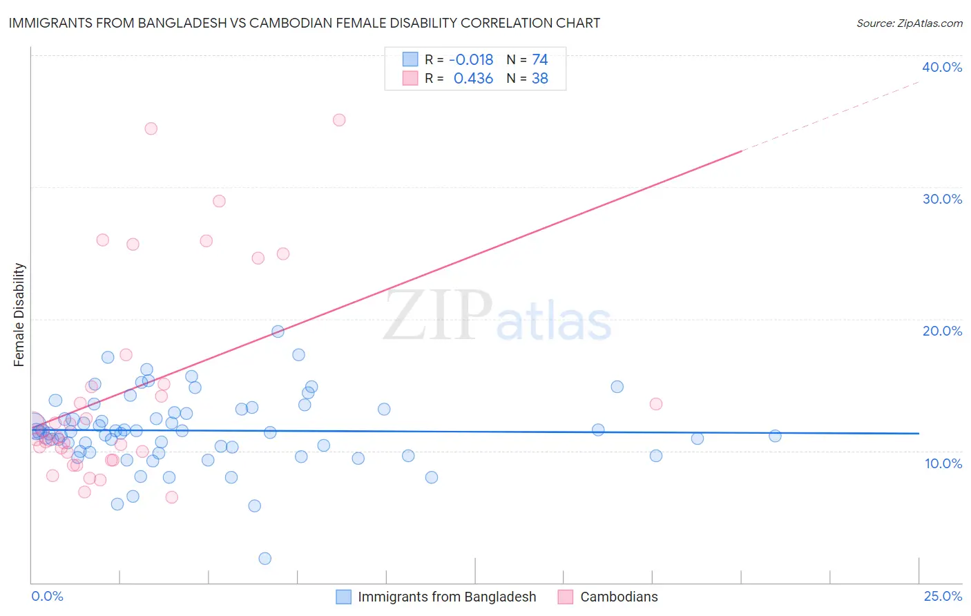 Immigrants from Bangladesh vs Cambodian Female Disability