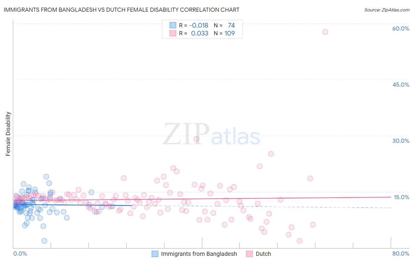 Immigrants from Bangladesh vs Dutch Female Disability