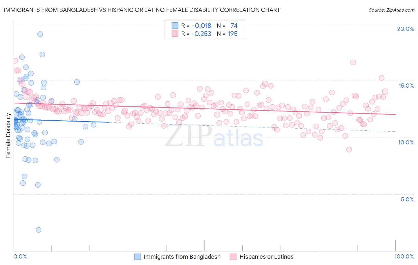 Immigrants from Bangladesh vs Hispanic or Latino Female Disability