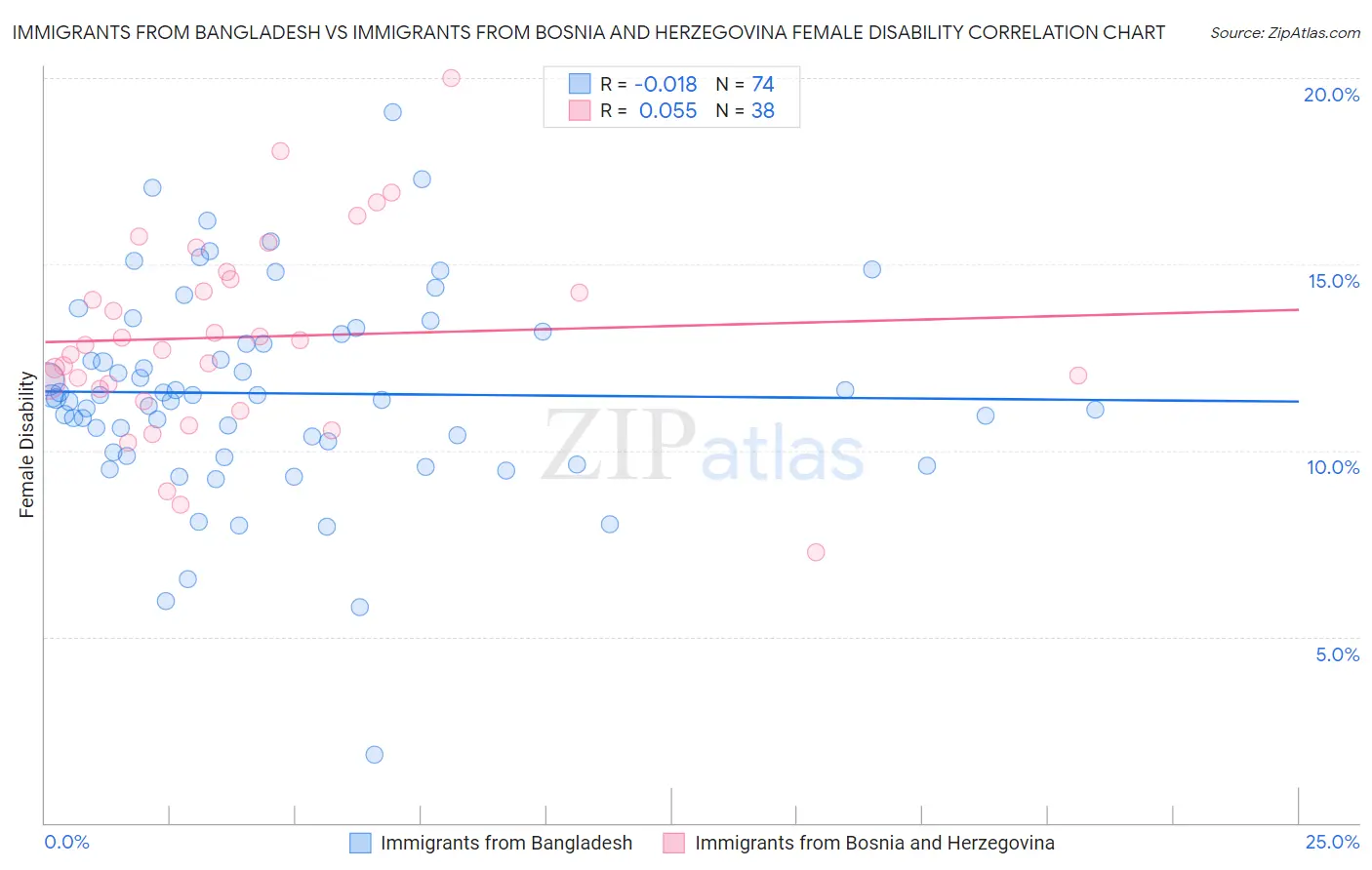 Immigrants from Bangladesh vs Immigrants from Bosnia and Herzegovina Female Disability