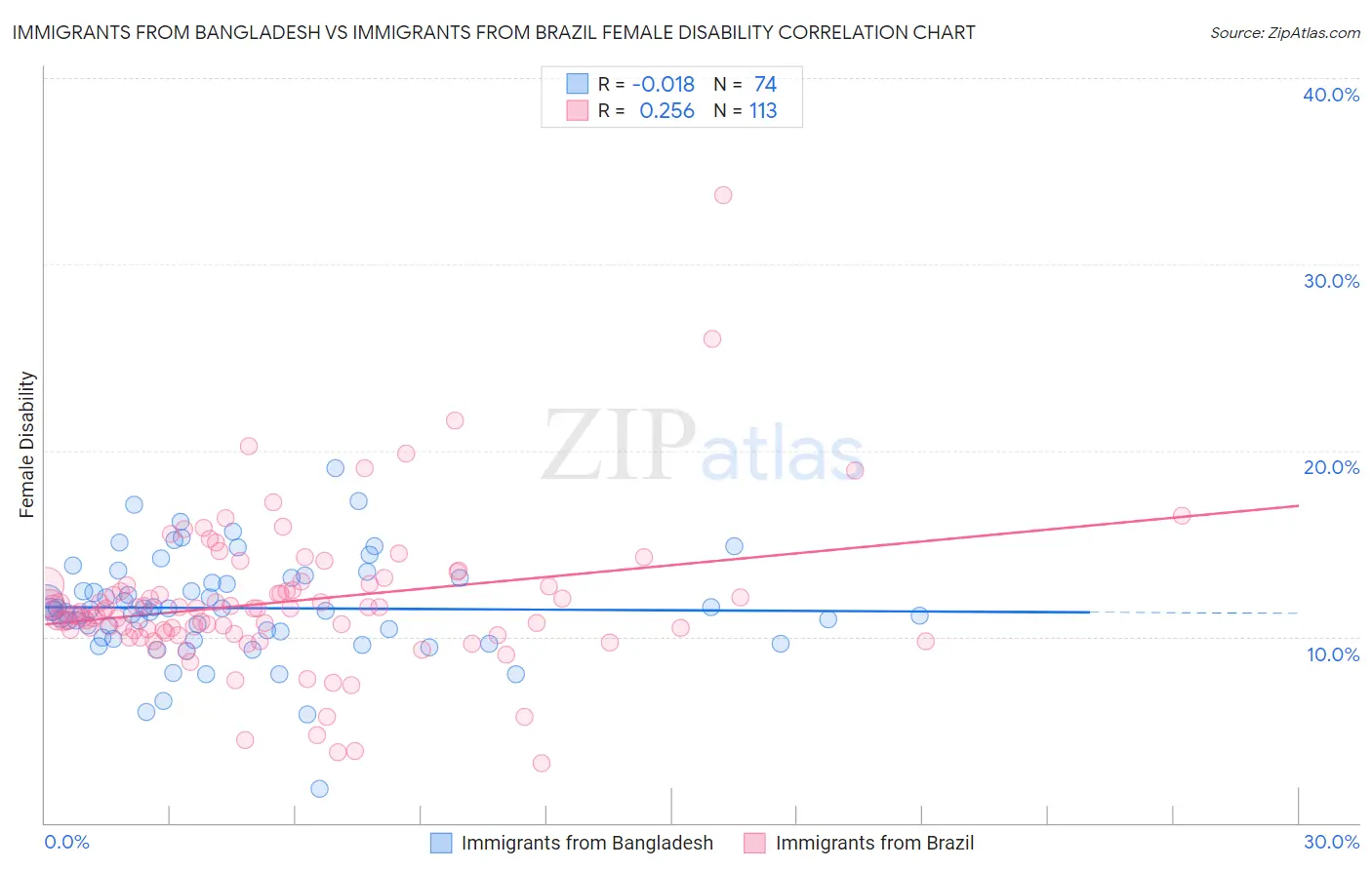 Immigrants from Bangladesh vs Immigrants from Brazil Female Disability