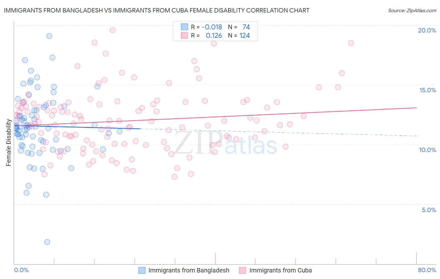 Immigrants from Bangladesh vs Immigrants from Cuba Female Disability