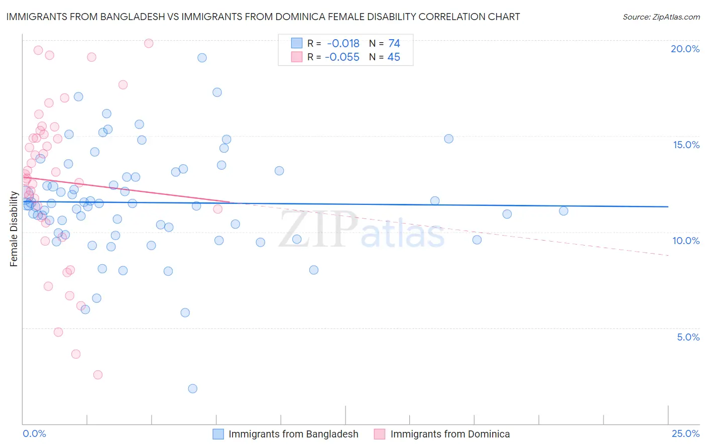 Immigrants from Bangladesh vs Immigrants from Dominica Female Disability