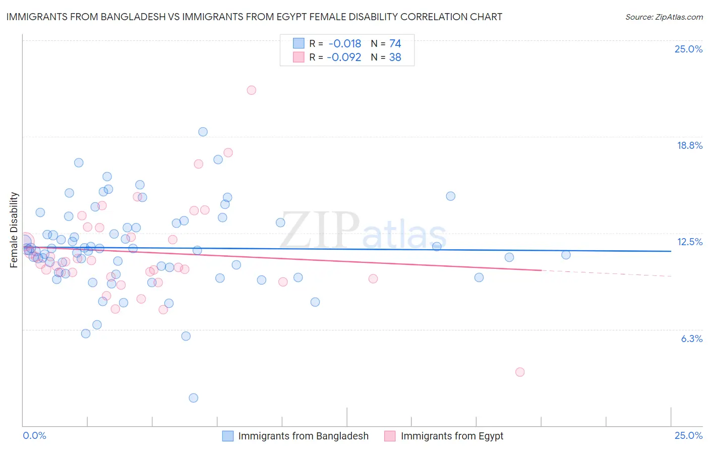 Immigrants from Bangladesh vs Immigrants from Egypt Female Disability