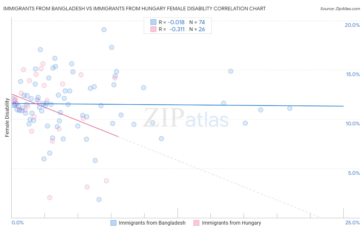 Immigrants from Bangladesh vs Immigrants from Hungary Female Disability