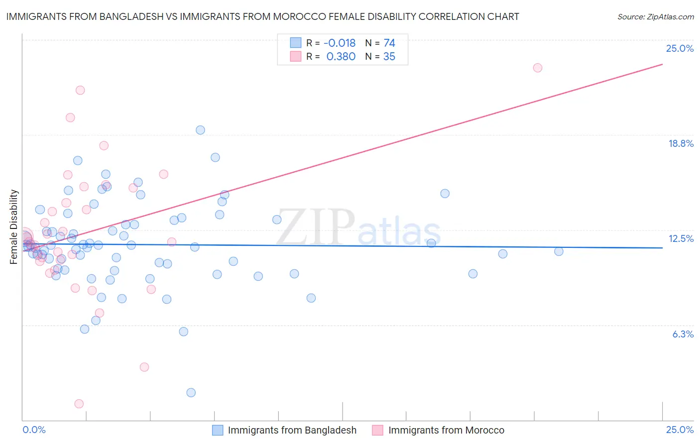 Immigrants from Bangladesh vs Immigrants from Morocco Female Disability