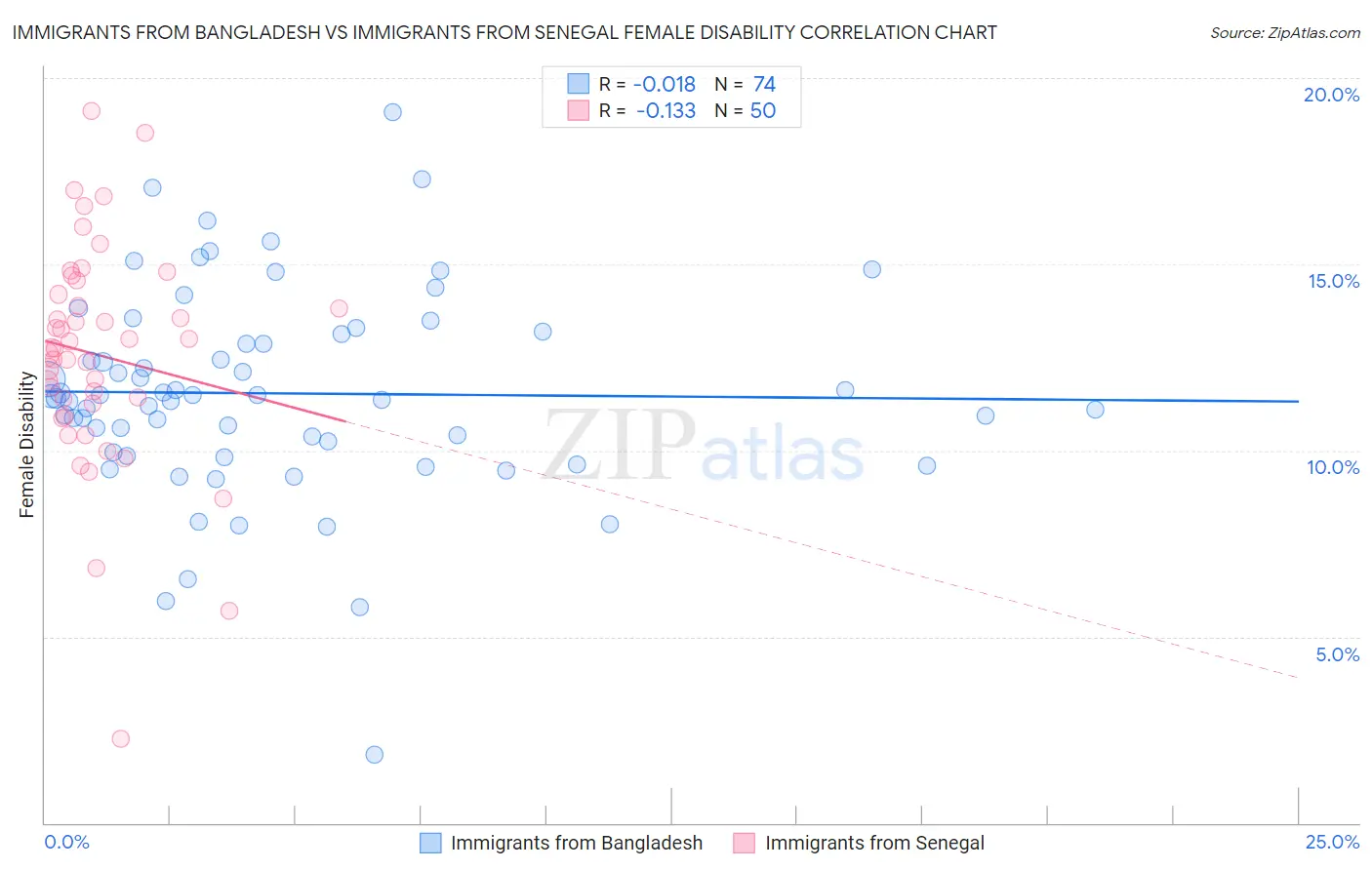 Immigrants from Bangladesh vs Immigrants from Senegal Female Disability