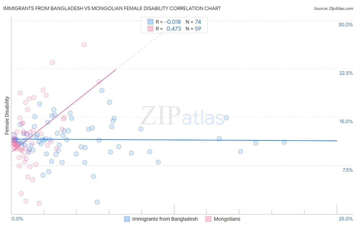 Immigrants from Bangladesh vs Mongolian Female Disability